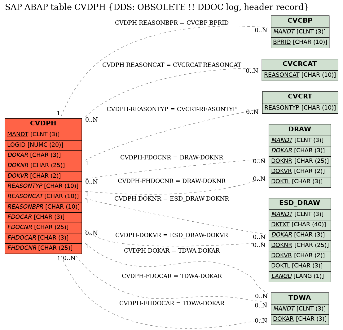 E-R Diagram for table CVDPH (DDS: OBSOLETE !! DDOC log, header record)