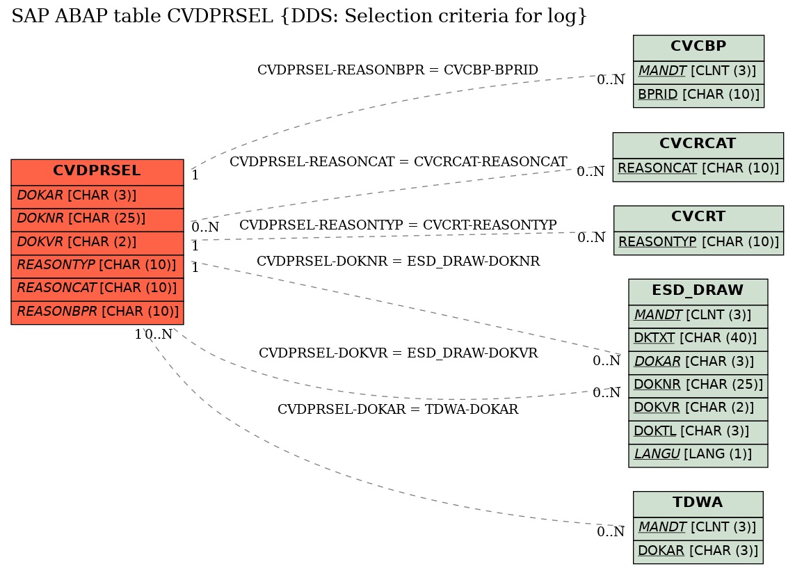 E-R Diagram for table CVDPRSEL (DDS: Selection criteria for log)