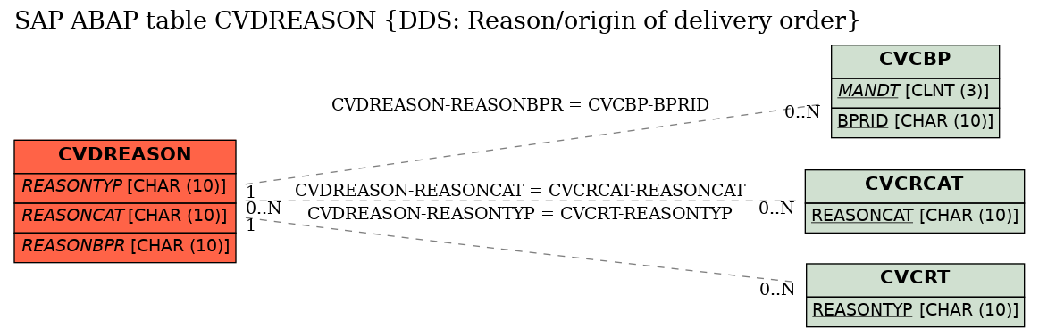 E-R Diagram for table CVDREASON (DDS: Reason/origin of delivery order)