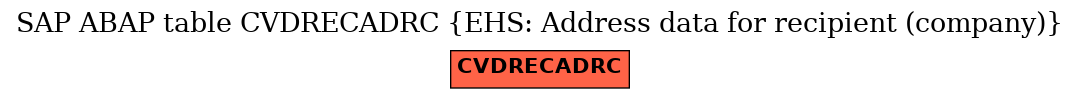 E-R Diagram for table CVDRECADRC (EHS: Address data for recipient (company))