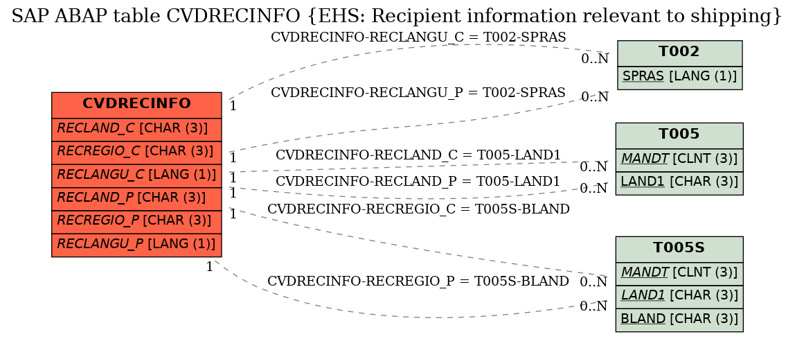E-R Diagram for table CVDRECINFO (EHS: Recipient information relevant to shipping)
