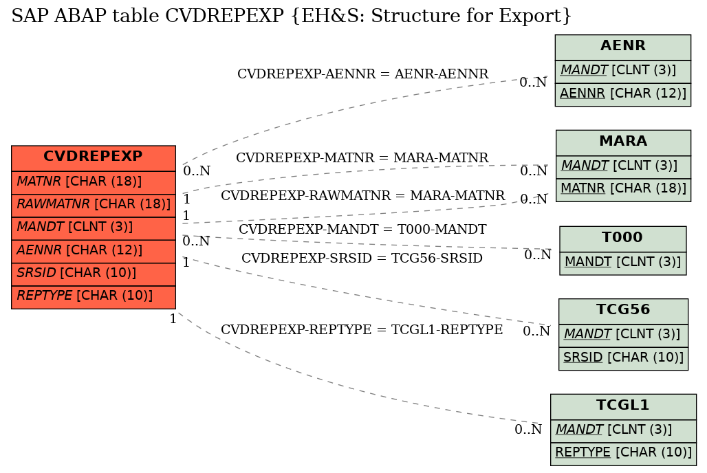 E-R Diagram for table CVDREPEXP (EH&S: Structure for Export)