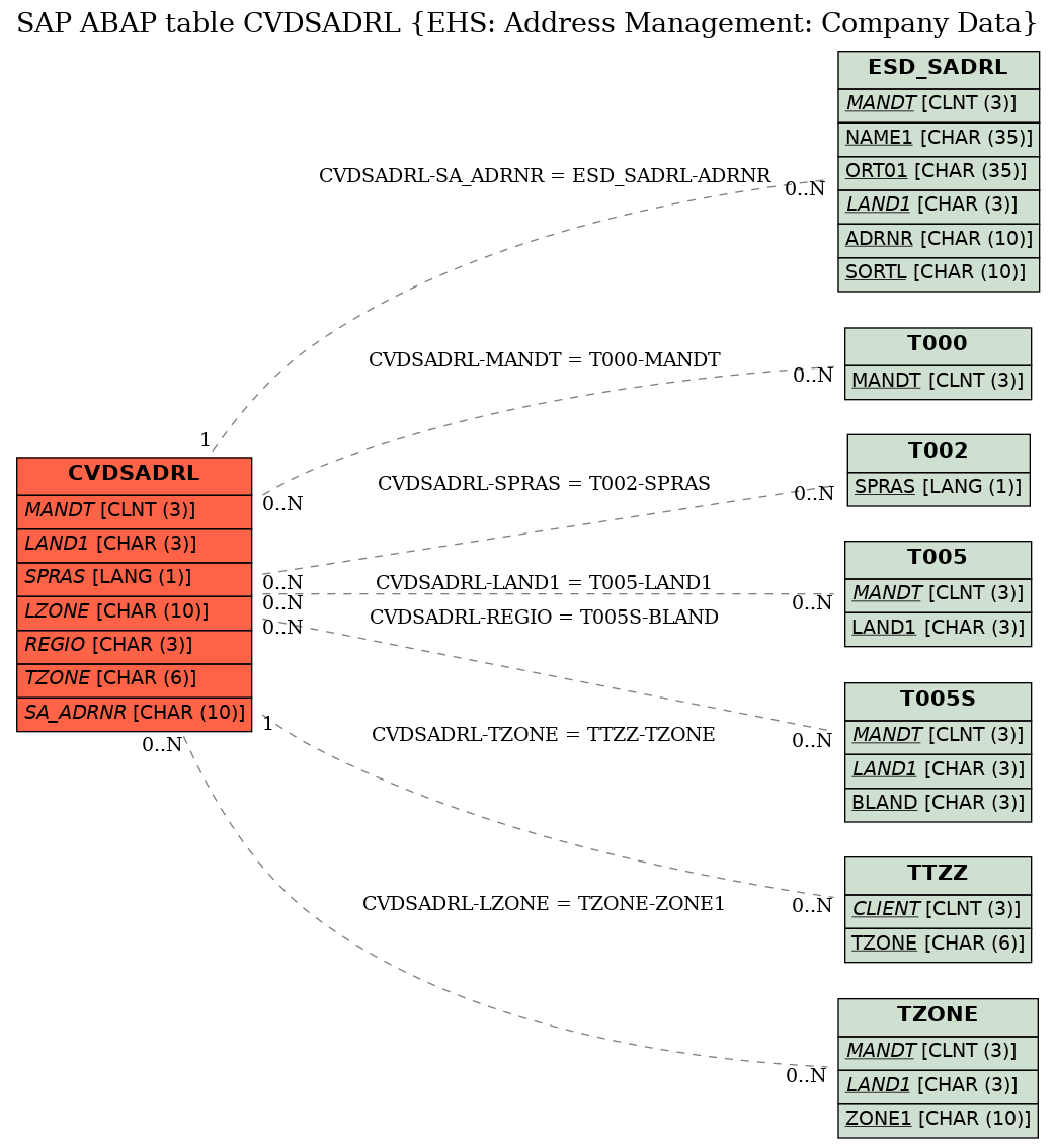 E-R Diagram for table CVDSADRL (EHS: Address Management: Company Data)