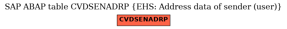 E-R Diagram for table CVDSENADRP (EHS: Address data of sender (user))