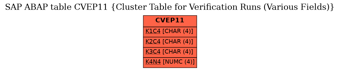 E-R Diagram for table CVEP11 (Cluster Table for Verification Runs (Various Fields))