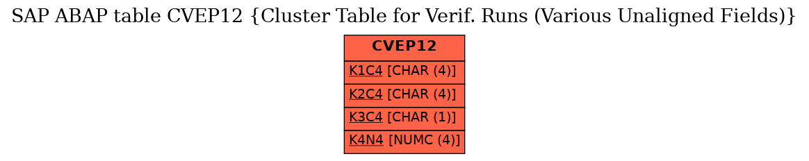 E-R Diagram for table CVEP12 (Cluster Table for Verif. Runs (Various Unaligned Fields))