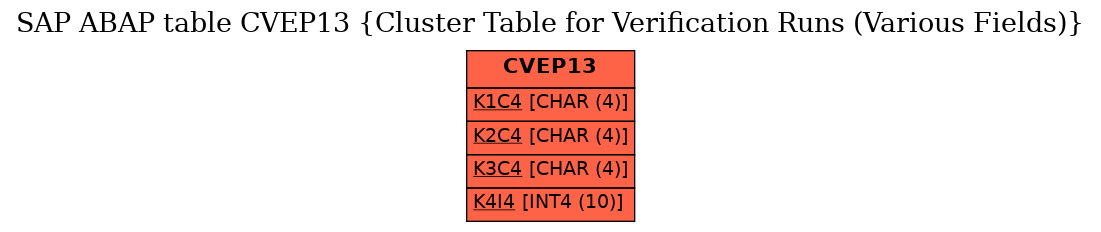 E-R Diagram for table CVEP13 (Cluster Table for Verification Runs (Various Fields))