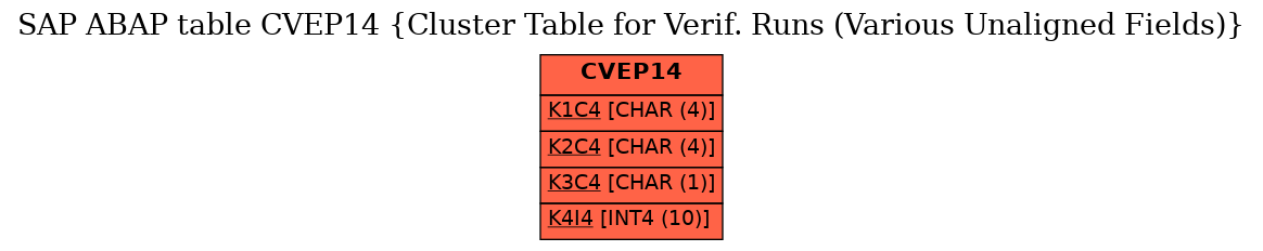 E-R Diagram for table CVEP14 (Cluster Table for Verif. Runs (Various Unaligned Fields))