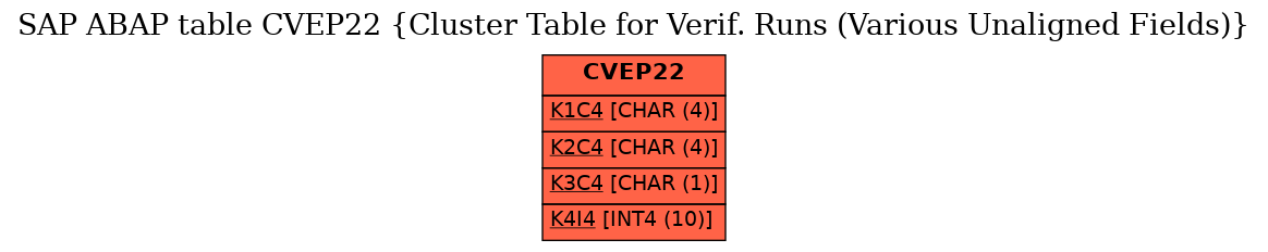 E-R Diagram for table CVEP22 (Cluster Table for Verif. Runs (Various Unaligned Fields))