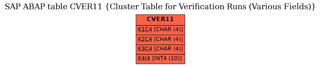 E-R Diagram for table CVER11 (Cluster Table for Verification Runs (Various Fields))