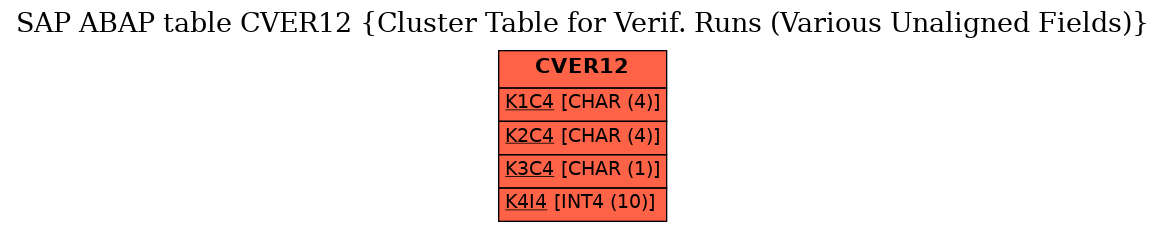 E-R Diagram for table CVER12 (Cluster Table for Verif. Runs (Various Unaligned Fields))