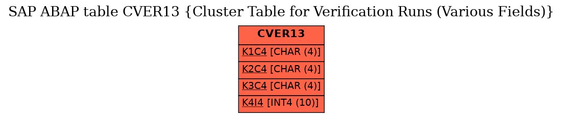 E-R Diagram for table CVER13 (Cluster Table for Verification Runs (Various Fields))