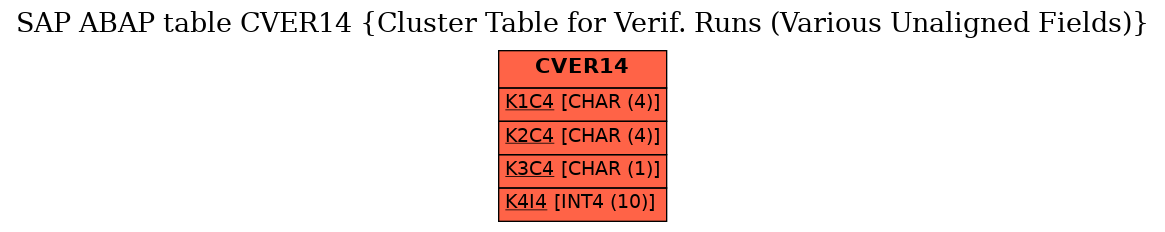 E-R Diagram for table CVER14 (Cluster Table for Verif. Runs (Various Unaligned Fields))