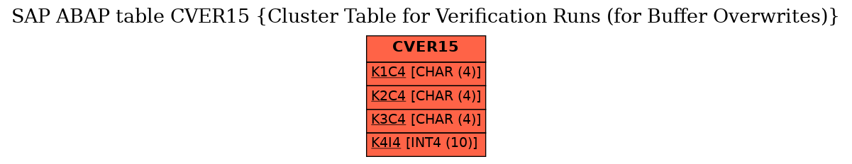 E-R Diagram for table CVER15 (Cluster Table for Verification Runs (for Buffer Overwrites))