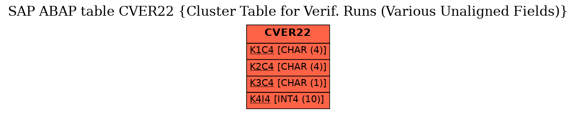 E-R Diagram for table CVER22 (Cluster Table for Verif. Runs (Various Unaligned Fields))