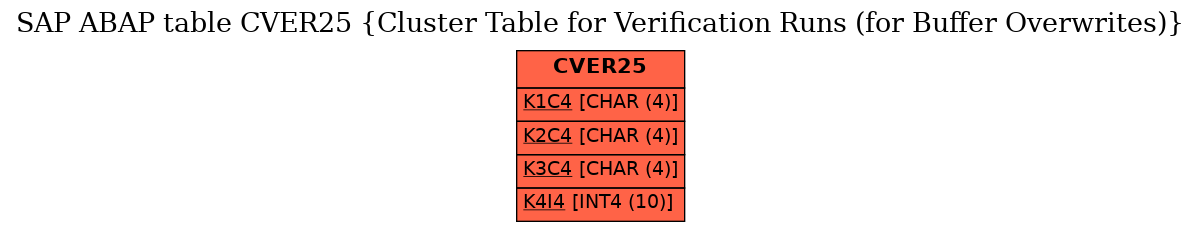 E-R Diagram for table CVER25 (Cluster Table for Verification Runs (for Buffer Overwrites))