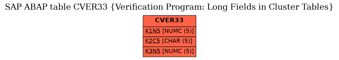 E-R Diagram for table CVER33 (Verification Program: Long Fields in Cluster Tables)