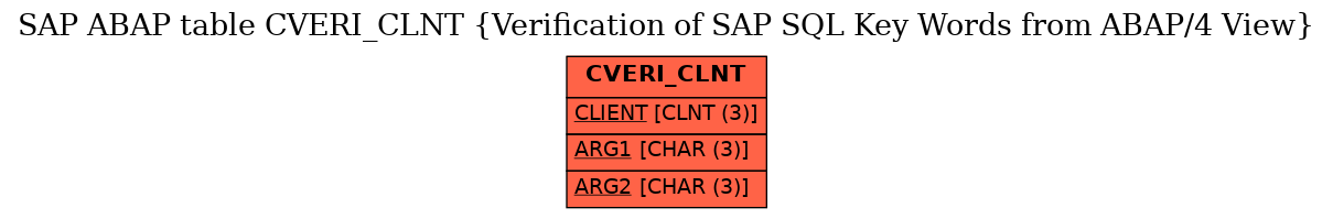 E-R Diagram for table CVERI_CLNT (Verification of SAP SQL Key Words from ABAP/4 View)