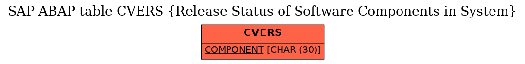 E-R Diagram for table CVERS (Release Status of Software Components in System)