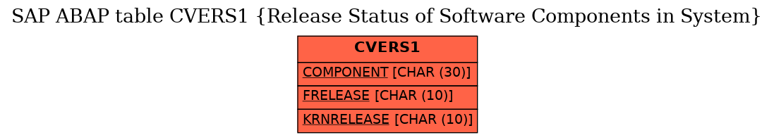 E-R Diagram for table CVERS1 (Release Status of Software Components in System)