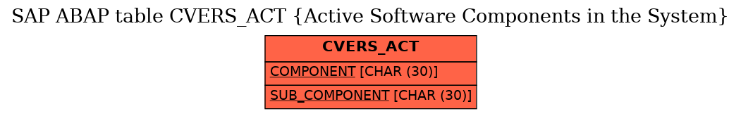 E-R Diagram for table CVERS_ACT (Active Software Components in the System)