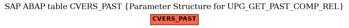 E-R Diagram for table CVERS_PAST (Parameter Structure for UPG_GET_PAST_COMP_REL)