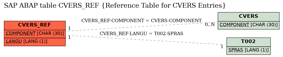 E-R Diagram for table CVERS_REF (Reference Table for CVERS Entries)