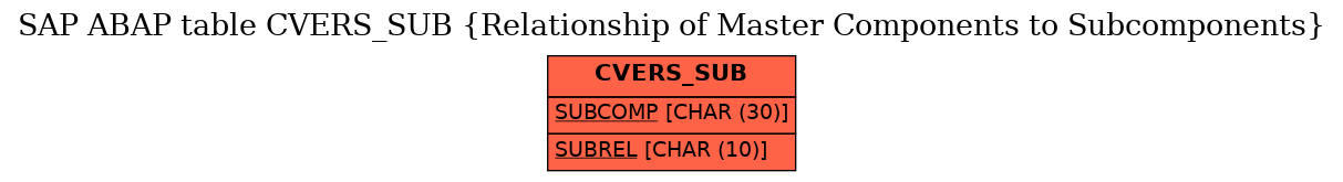 E-R Diagram for table CVERS_SUB (Relationship of Master Components to Subcomponents)