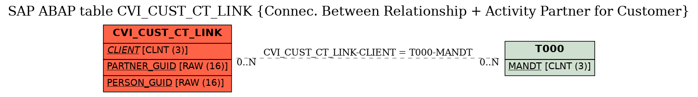 E-R Diagram for table CVI_CUST_CT_LINK (Connec. Between Relationship + Activity Partner for Customer)