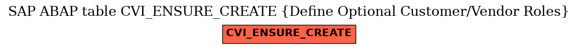 E-R Diagram for table CVI_ENSURE_CREATE (Define Optional Customer/Vendor Roles)