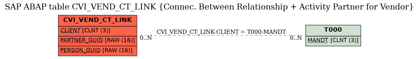 E-R Diagram for table CVI_VEND_CT_LINK (Connec. Between Relationship + Activity Partner for Vendor)