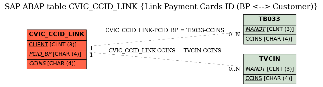 E-R Diagram for table CVIC_CCID_LINK (Link Payment Cards ID (BP <--> Customer))