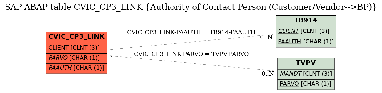 E-R Diagram for table CVIC_CP3_LINK (Authority of Contact Person (Customer/Vendor-->BP))