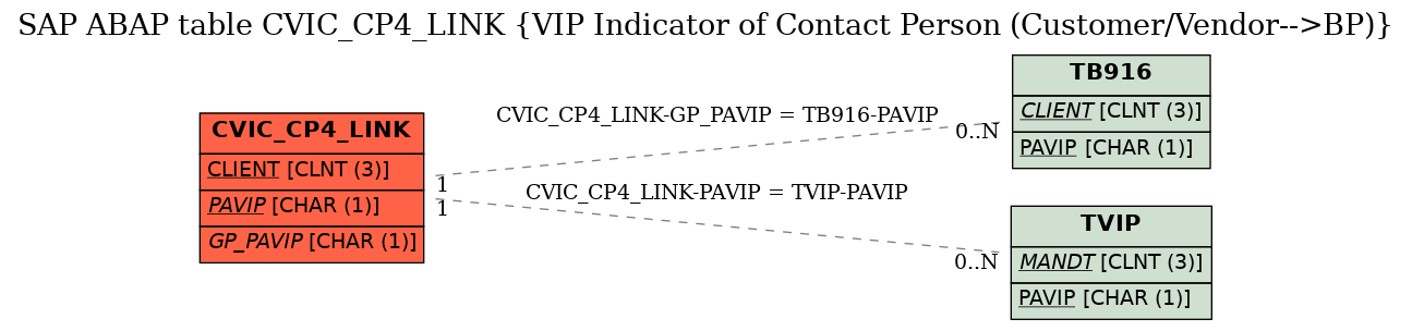 E-R Diagram for table CVIC_CP4_LINK (VIP Indicator of Contact Person (Customer/Vendor-->BP))