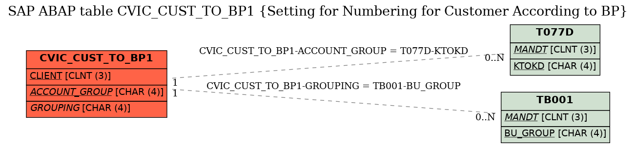 E-R Diagram for table CVIC_CUST_TO_BP1 (Setting for Numbering for Customer According to BP)