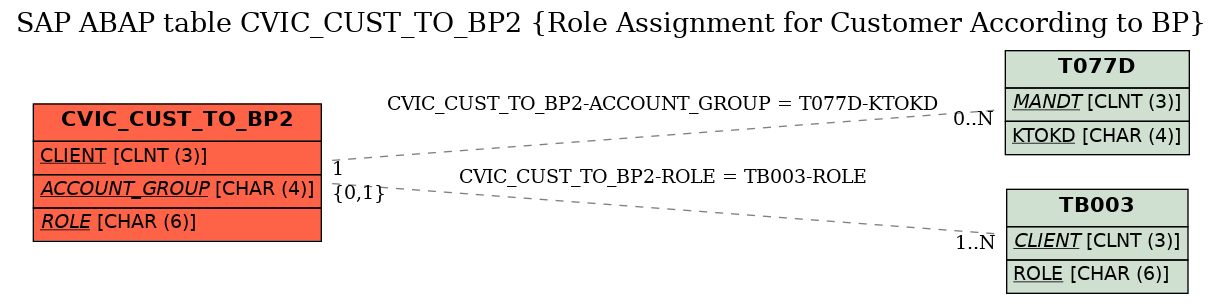 E-R Diagram for table CVIC_CUST_TO_BP2 (Role Assignment for Customer According to BP)