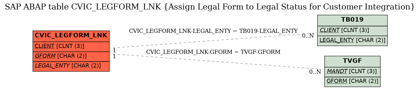 E-R Diagram for table CVIC_LEGFORM_LNK (Assign Legal Form to Legal Status for Customer Integration)