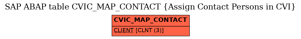 E-R Diagram for table CVIC_MAP_CONTACT (Assign Contact Persons in CVI)