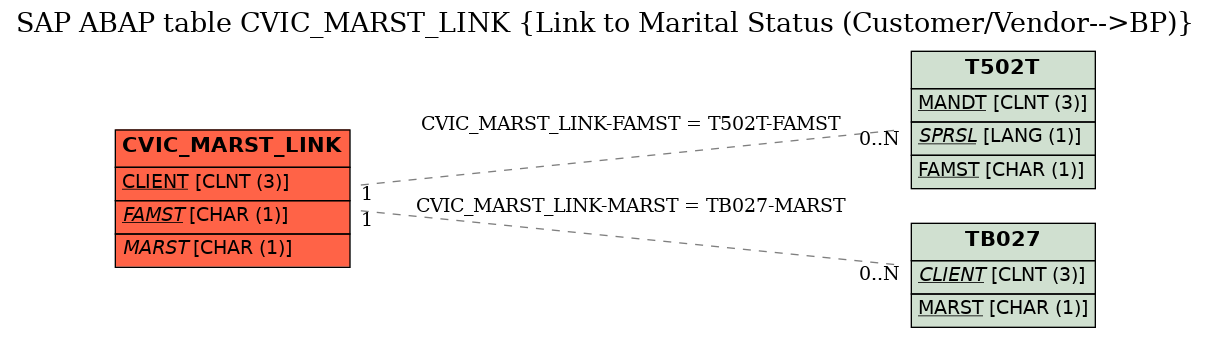 E-R Diagram for table CVIC_MARST_LINK (Link to Marital Status (Customer/Vendor-->BP))