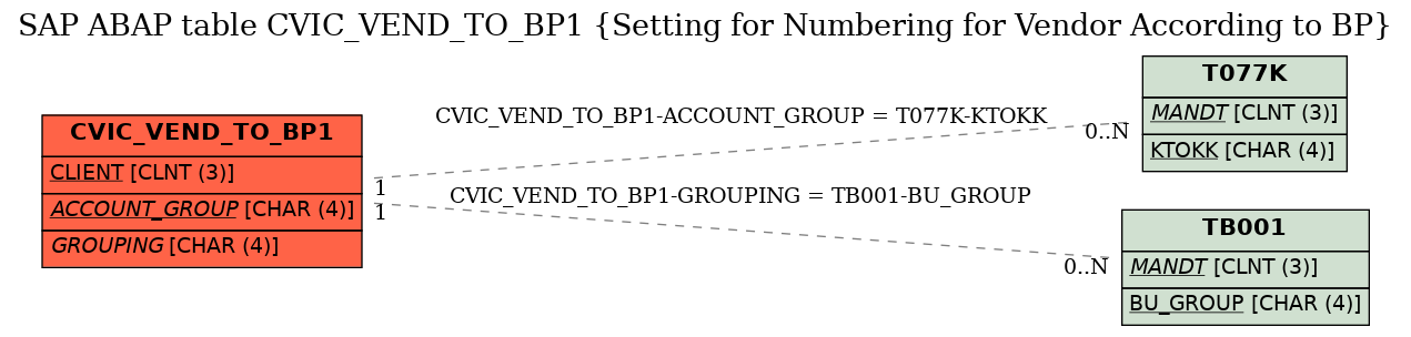 E-R Diagram for table CVIC_VEND_TO_BP1 (Setting for Numbering for Vendor According to BP)