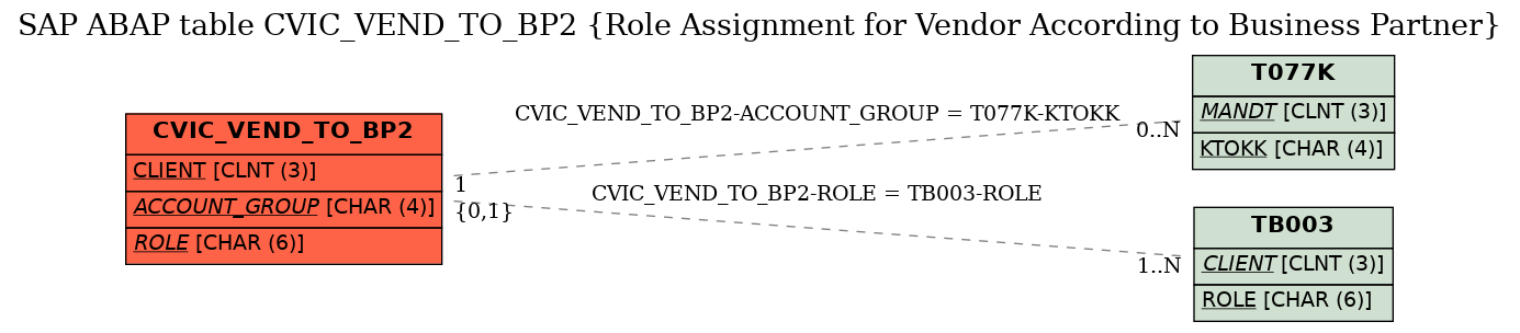 E-R Diagram for table CVIC_VEND_TO_BP2 (Role Assignment for Vendor According to Business Partner)