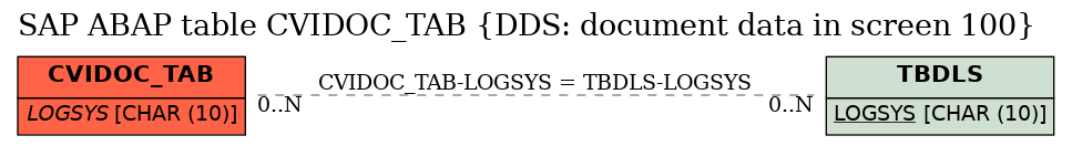 E-R Diagram for table CVIDOC_TAB (DDS: document data in screen 100)