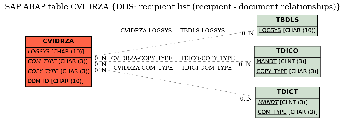 E-R Diagram for table CVIDRZA (DDS: recipient list (recipient - document relationships))