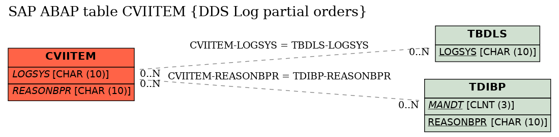 E-R Diagram for table CVIITEM (DDS Log partial orders)