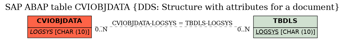 E-R Diagram for table CVIOBJDATA (DDS: Structure with attributes for a document)