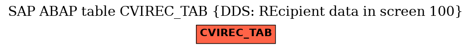 E-R Diagram for table CVIREC_TAB (DDS: REcipient data in screen 100)