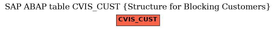 E-R Diagram for table CVIS_CUST (Structure for Blocking Customers)