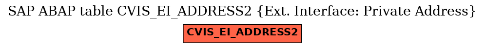 E-R Diagram for table CVIS_EI_ADDRESS2 (Ext. Interface: Private Address)