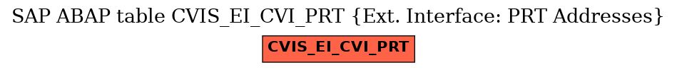 E-R Diagram for table CVIS_EI_CVI_PRT (Ext. Interface: PRT Addresses)