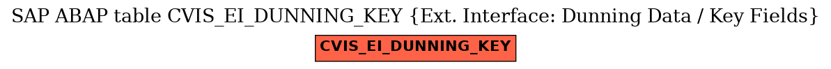 E-R Diagram for table CVIS_EI_DUNNING_KEY (Ext. Interface: Dunning Data / Key Fields)